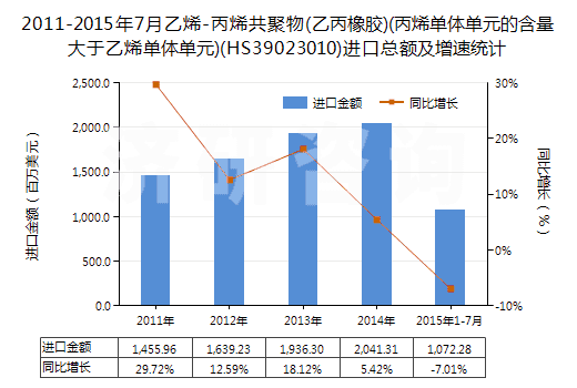 2011-2015年7月乙烯-丙烯共聚物(乙丙橡膠)(丙烯單體單元的含量大于乙烯單體單元)(HS39023010)進口總額及增速統(tǒng)計